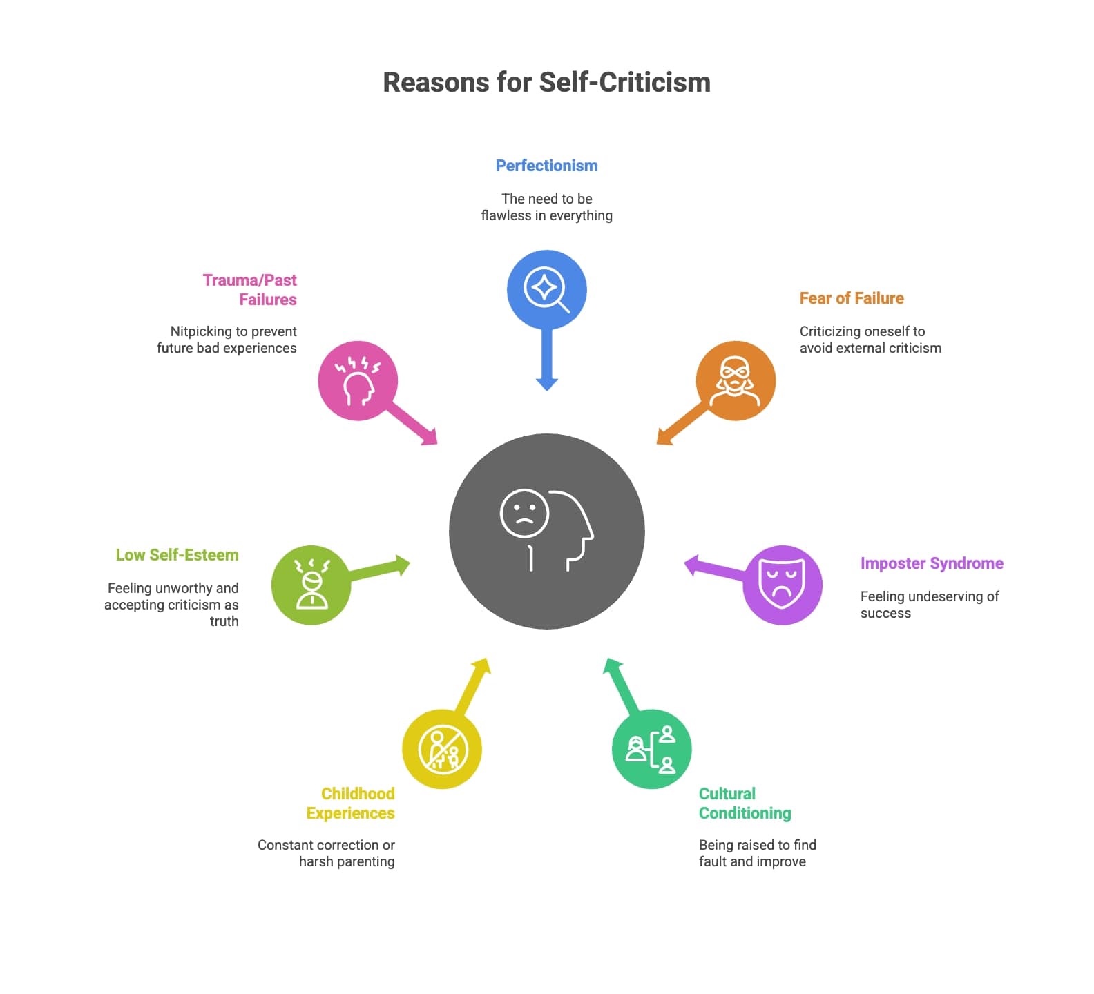 Infographic about Reasons for self-criticism