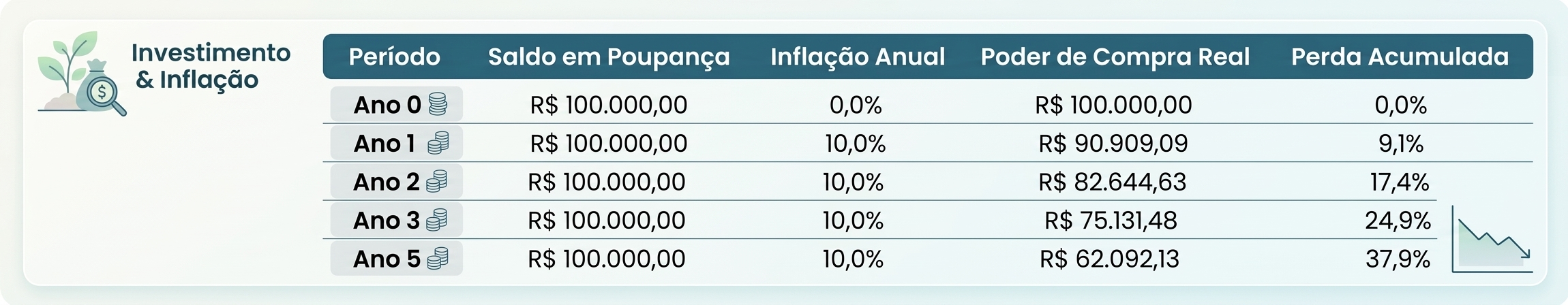 Simulação de uma perda progressiva com 10% de inflação ao longo de 5 anos