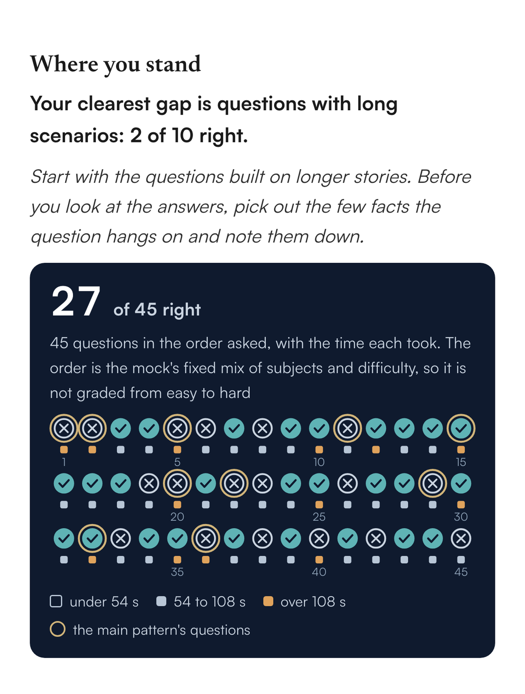 A report's question map: 45 marks in the order asked, ticks and crosses, with a time bar under each question