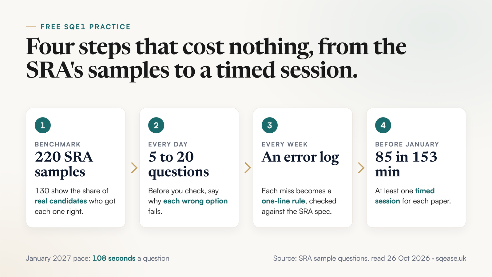 A free SQE1 practice routine in four steps: benchmark with the SRA's 220 samples, a daily set of 5 to 20 questions, a weekly error log, and timed 85-question sessions