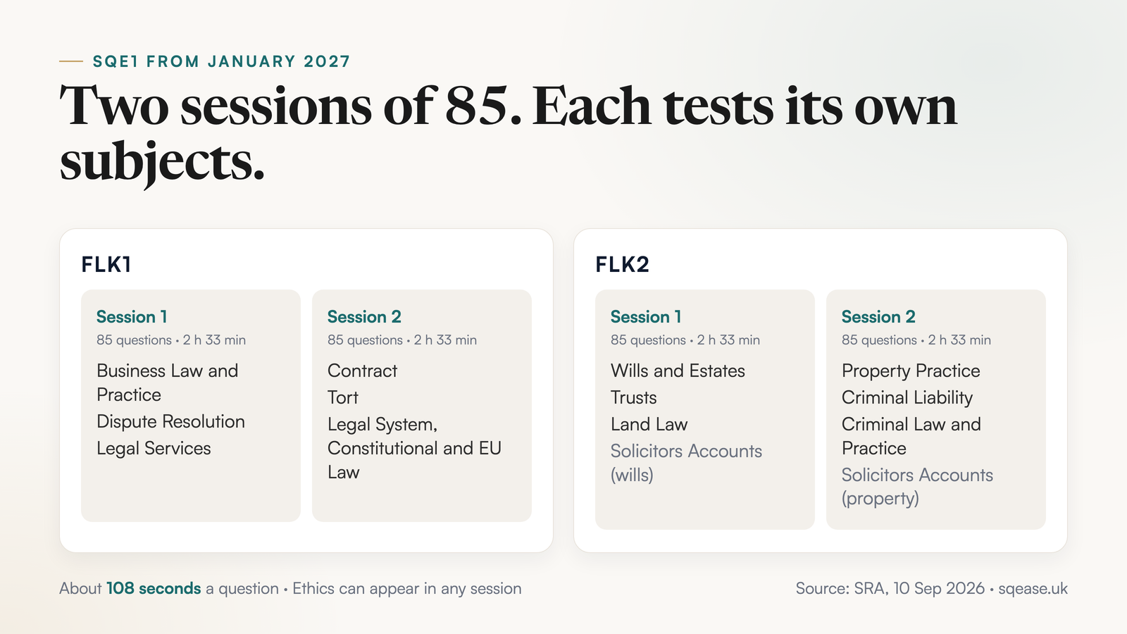 Diagram of SQE1 from January 2027: FLK1 and FLK2, each split into two sessions of 85 questions with their subjects