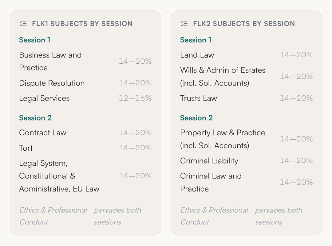 SQEase screens listing FLK1 and FLK2 subjects by session, with the SRA's percentage range for each subject