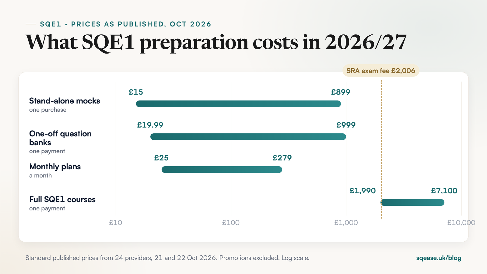 Price ranges for SQE1 preparation in October 2026: stand-alone mocks £15 to £899, one-off question banks £19.99 to £999, monthly plans £25 to £279 a month, full courses £1,990 to £7,100, and the £2,006 SRA exam fee