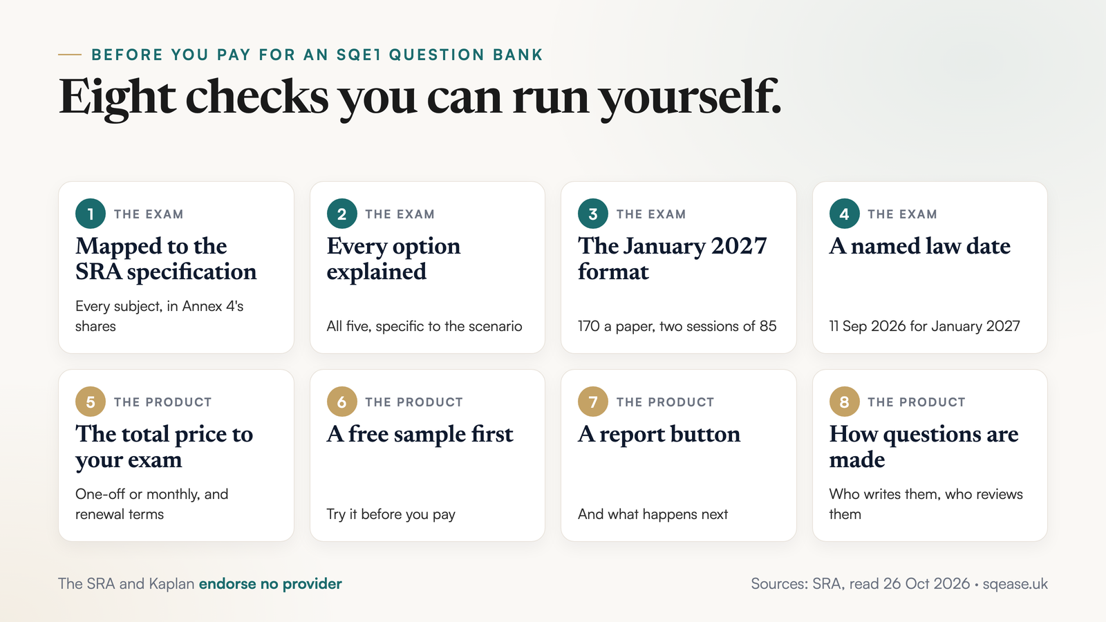 Eight checks for an SQE1 question bank: SRA specification, every option explained, the 2 × 85 format, law date, price, free sample, report button, and how questions are made