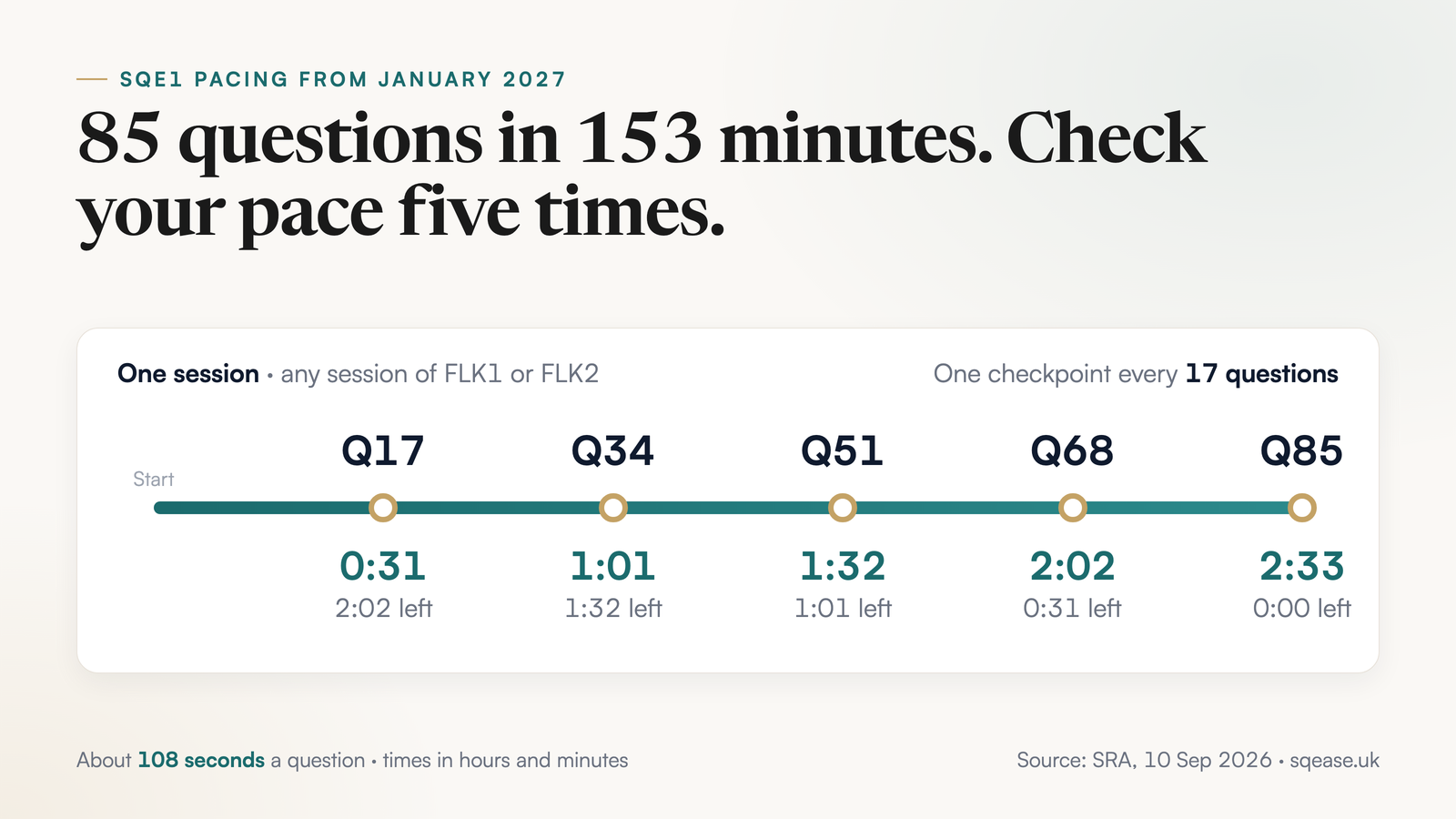 Timeline of one 85-question SQE1 session with checkpoints at questions 17, 34, 51, 68 and 85 and the time used and left at each