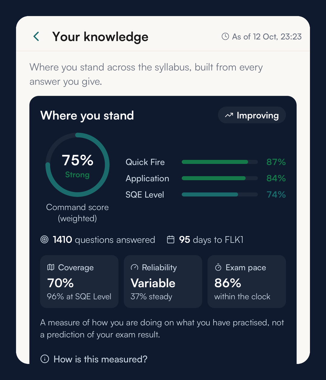 Your knowledge on iPhone: a Where you stand card with a score per question style, and coverage, reliability and exam pace