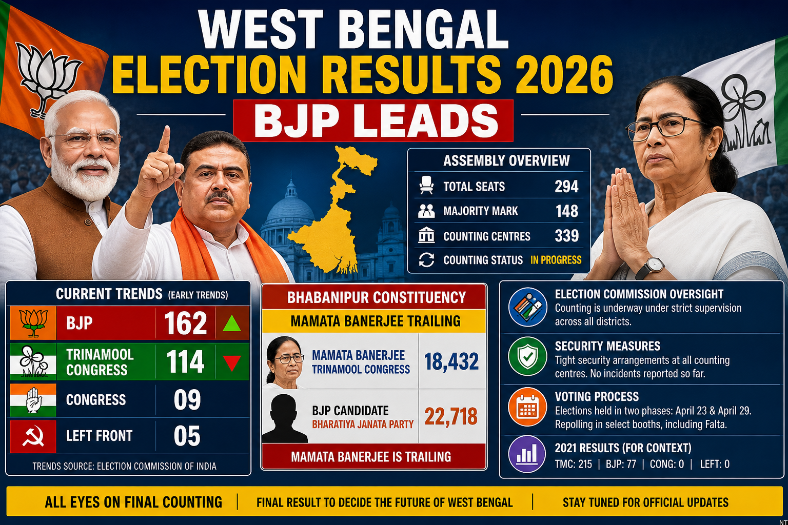 West Bengal Election Results 2026 BJP Leads