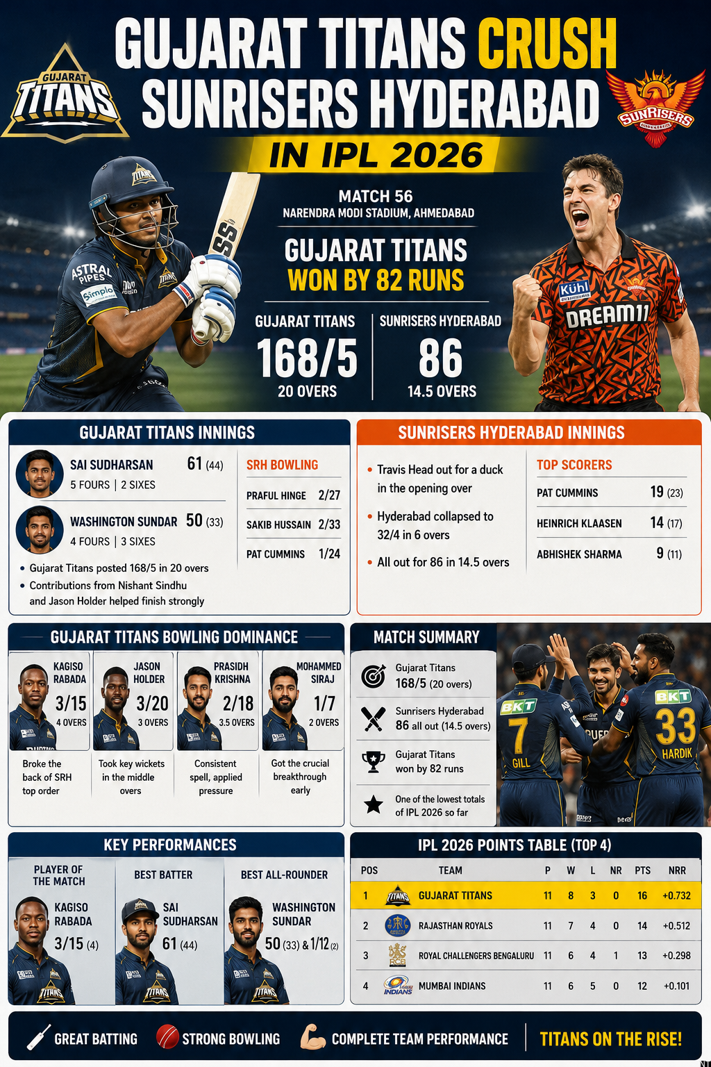 Gujarat Titans Crush Sunrisers Hyderabad in IPL 2026
