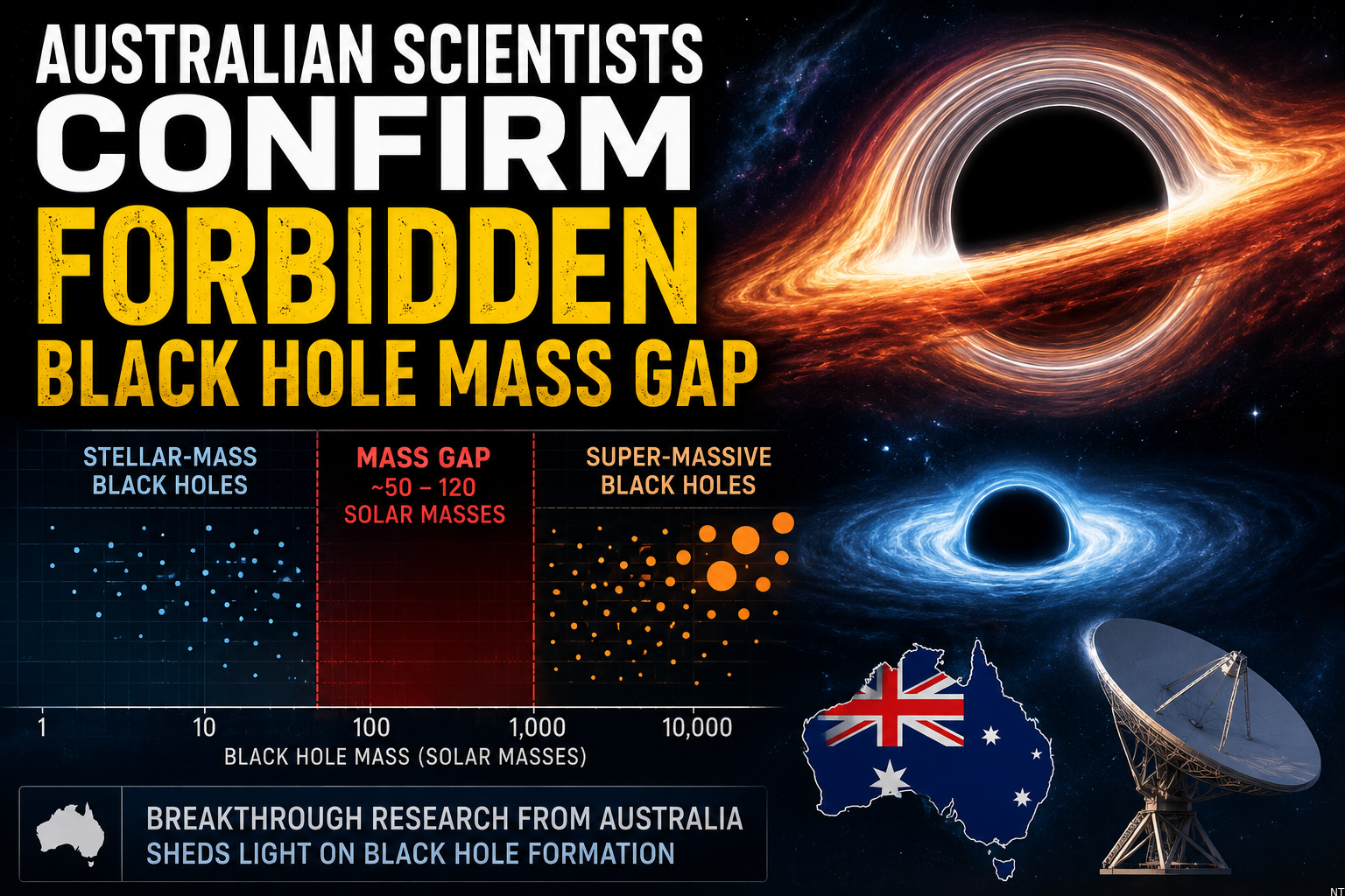 Australian Scientists Confirm Forbidden Black Hole Mass Gap