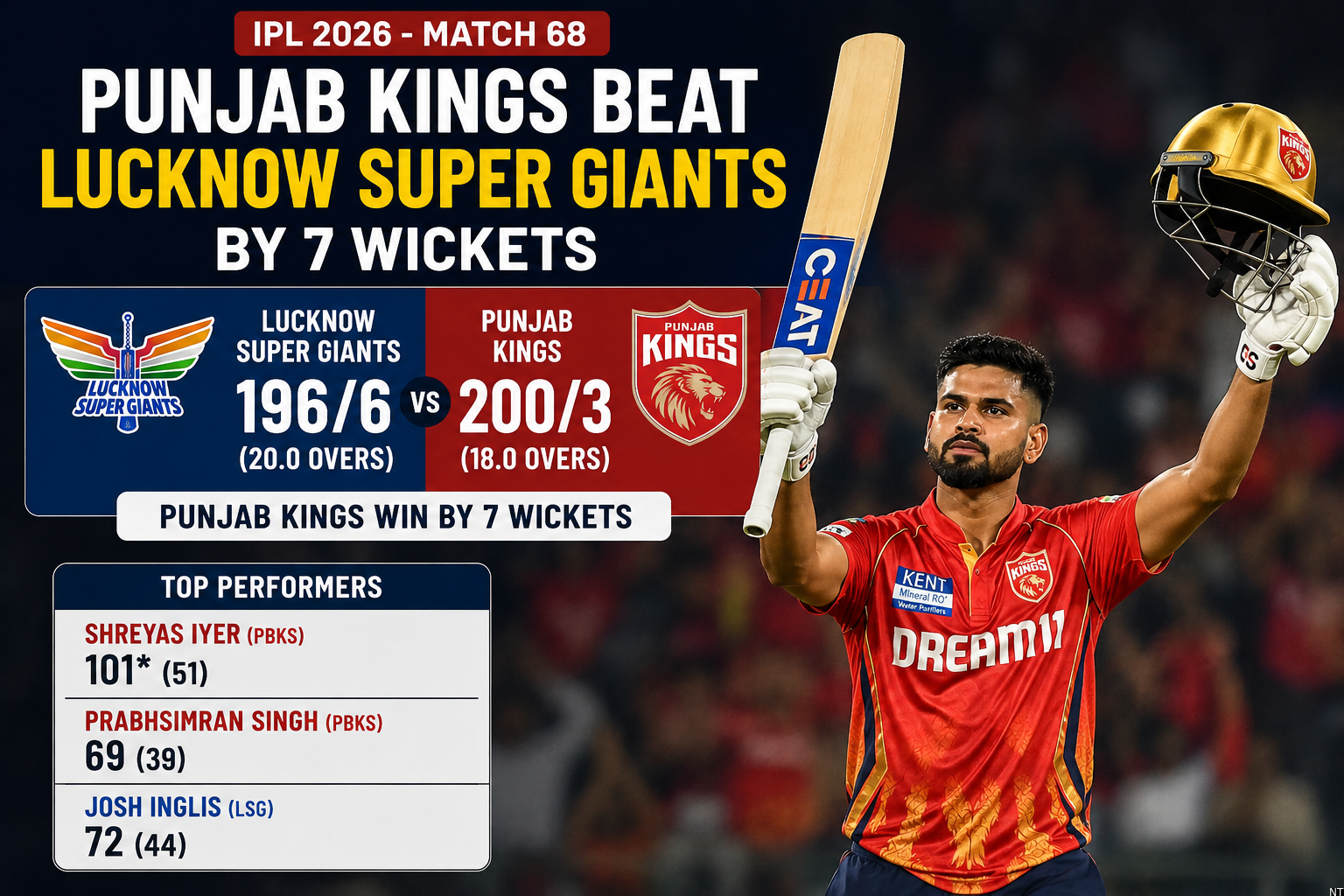 Punjab Kings Beat LSG as Shreyas Iyer Hits Century