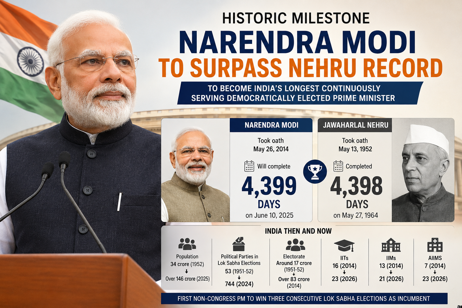 PMO Marks Milestone as Modi Surpasses Nehru Record