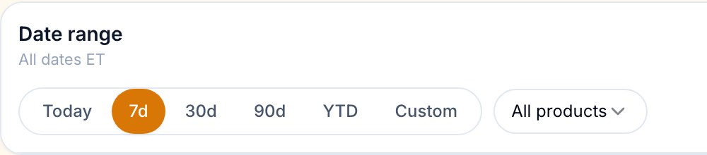 Reports date range presets Today, 7d, 30d, 90d, YTD, Custom and the All products filter