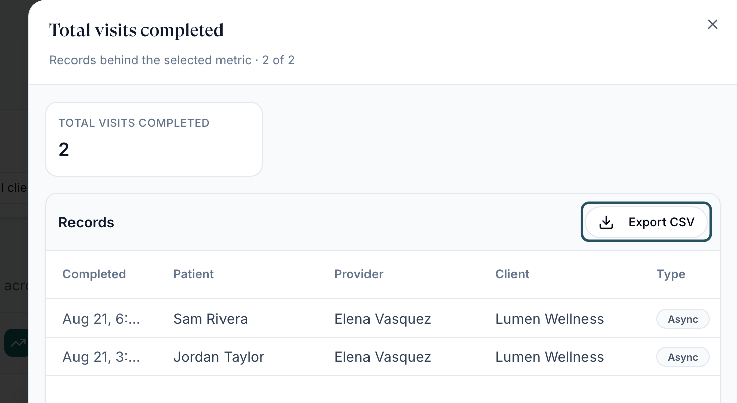 Records sheet for Total visits completed listing completed visits with Completed, Patient, Provider, Client and Type, and an Export CSV button