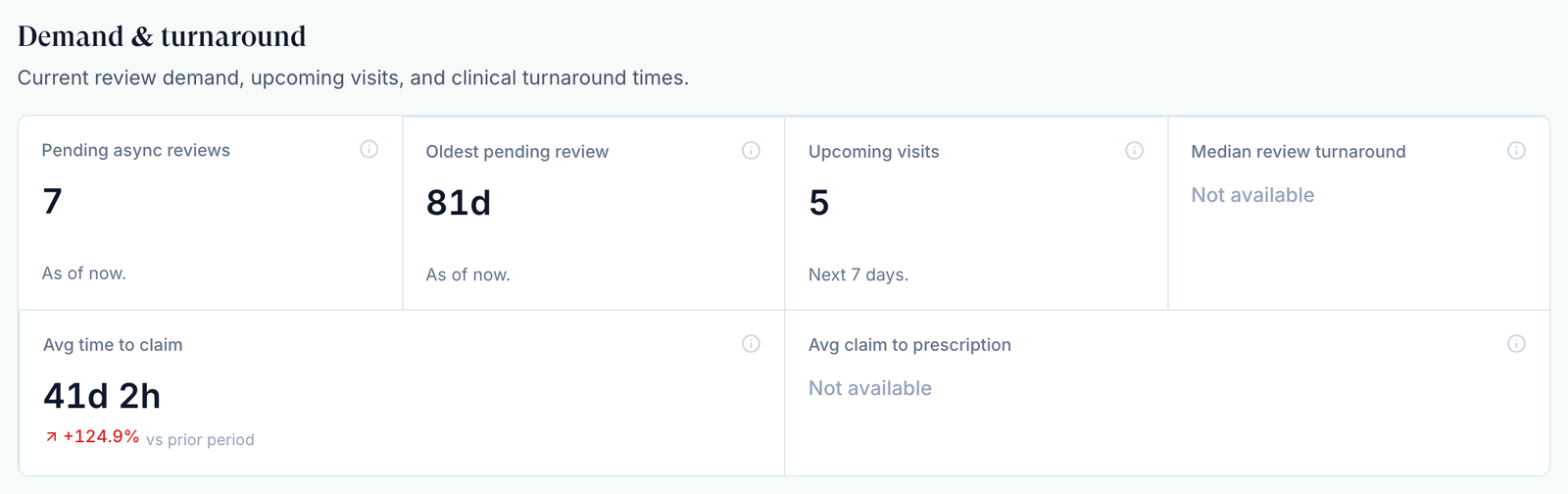 Reports Demand and turnaround section with Pending async reviews, Oldest pending review and Upcoming visits tiles marked As of now