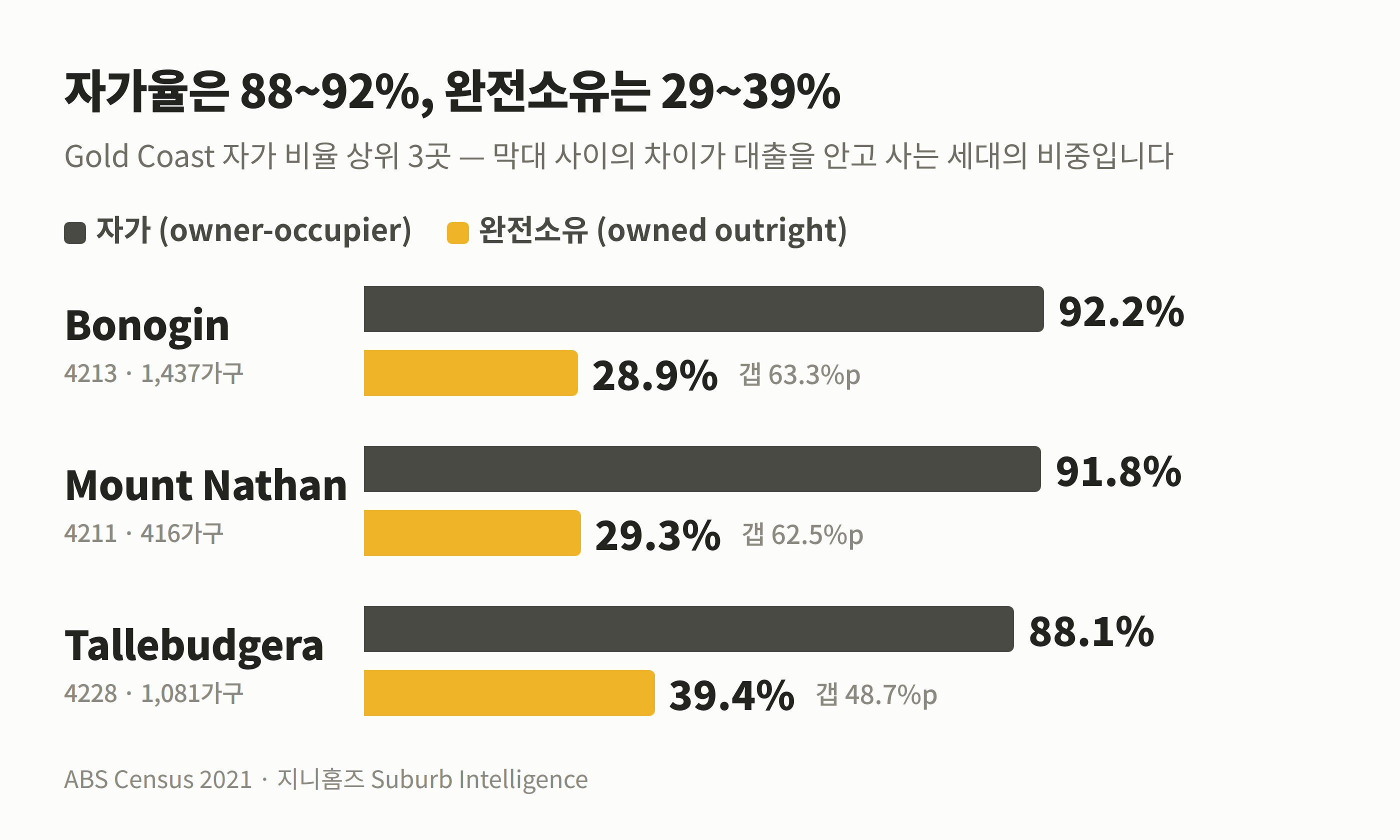 골드코스트 자가율 TOP 3의 자가 비율과 완전소유 비율 비교 차트