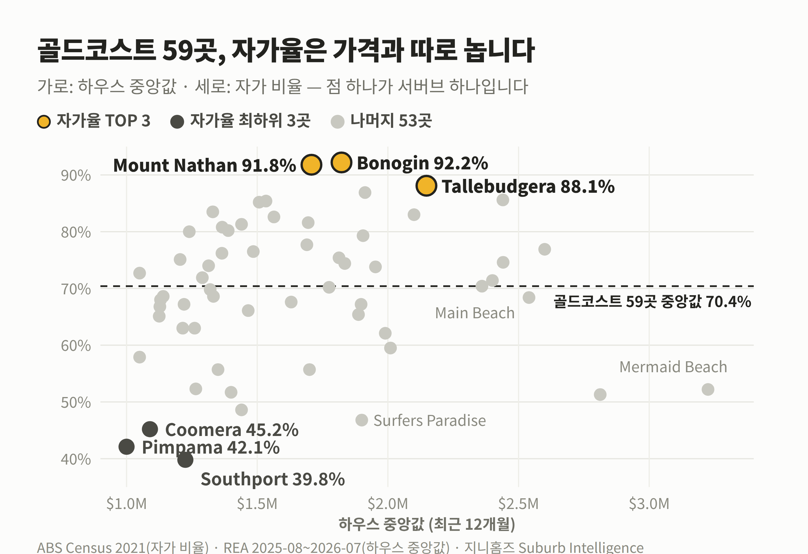 골드코스트 59곳의 하우스 중앙값과 자가 비율 산점도 — 자가율 TOP 3와 최하위 3곳 표시