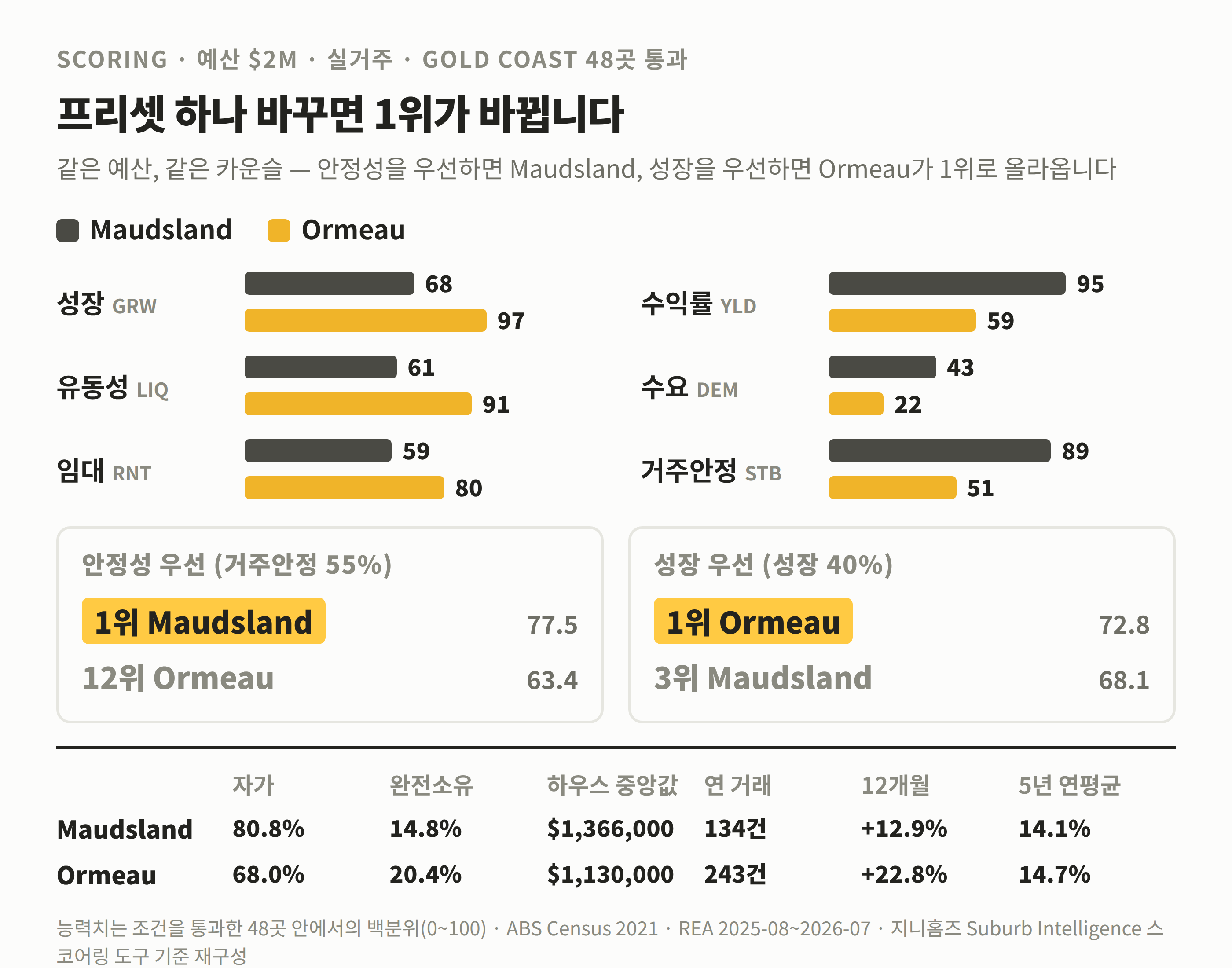 지니홈즈 스코어링 도구 — 같은 조건에서 프리셋만 바꾼 Maudsland와 Ormeau 비교 카드 재구성