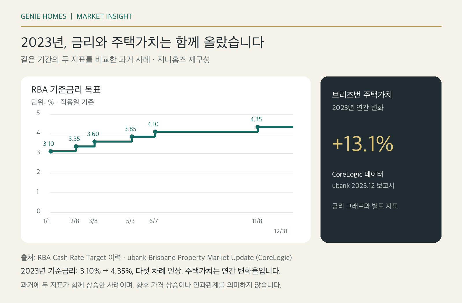 2023년 RBA 기준금리 목표 3.10%에서 4.35%로 상승한 적용일별 그래프와 브리즈번 주택가치 연간 상승률 13.1%