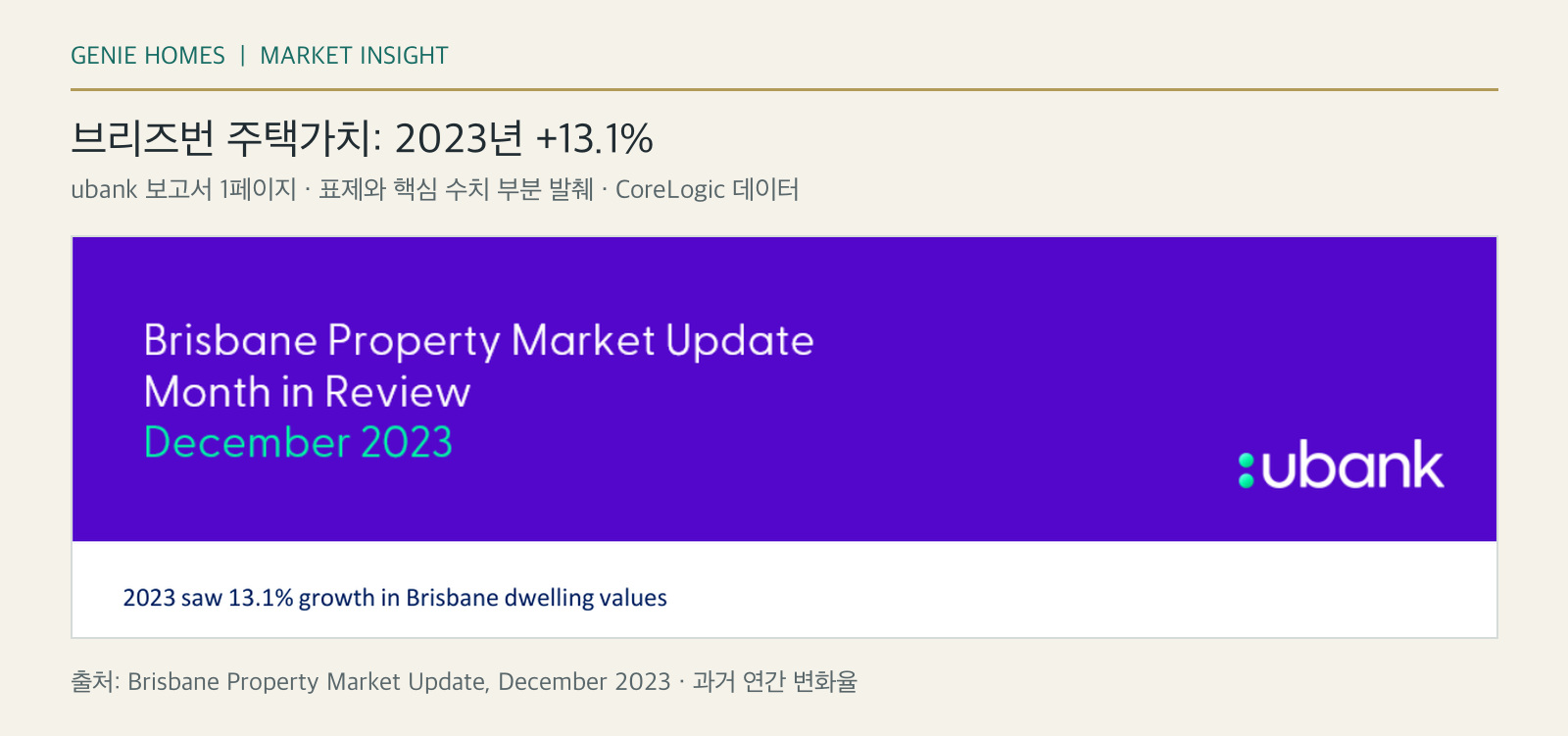 ubank 2023년 12월 브리즈번 보고서 표제 및 주택가치 13.1% 상승 수치 발췌
