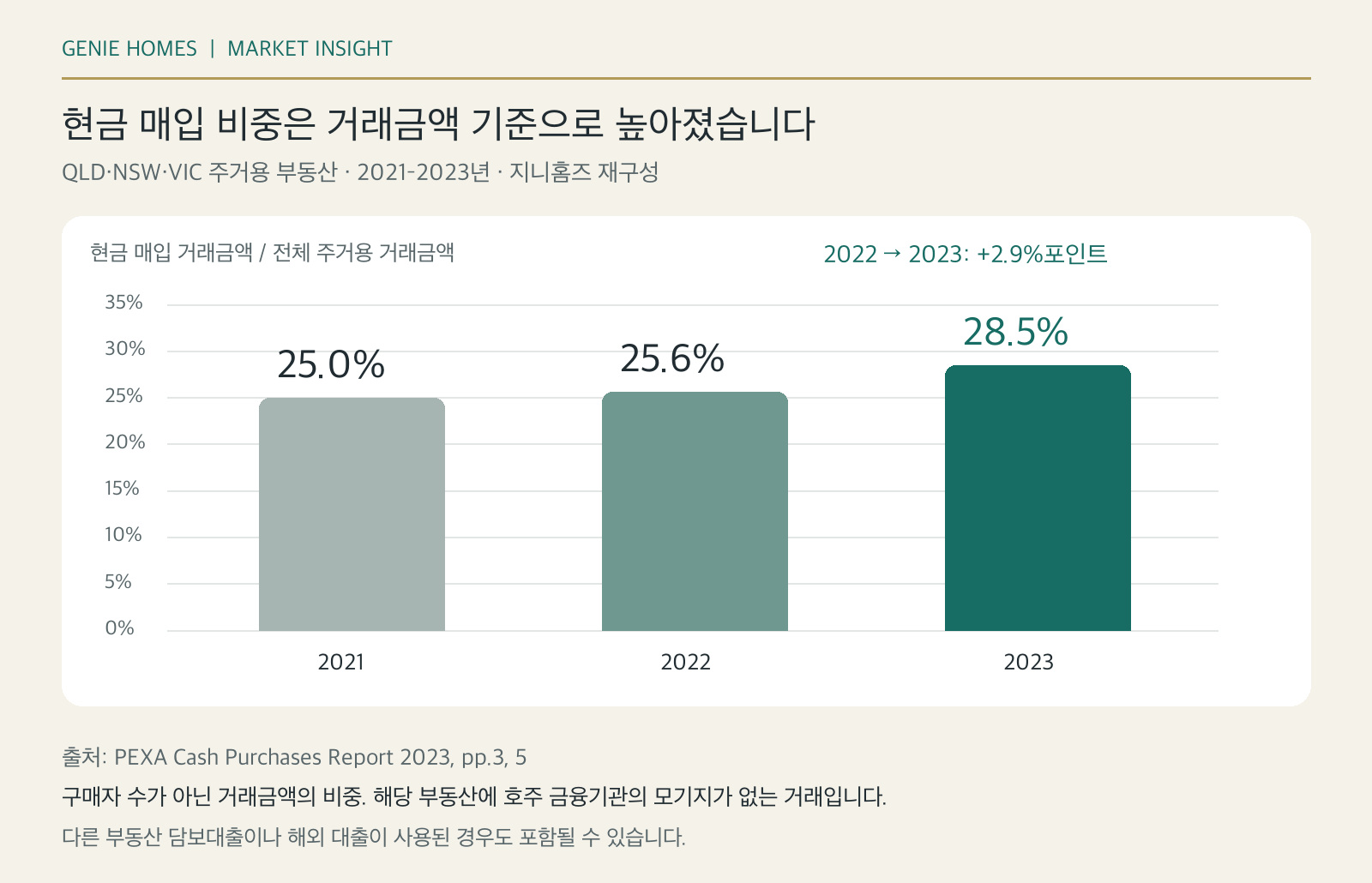 PEXA 기준 동부 3개 주 현금 매입 거래금액 비중 2021년 25.0%, 2022년 25.6%, 2023년 28.5% 막대그래프