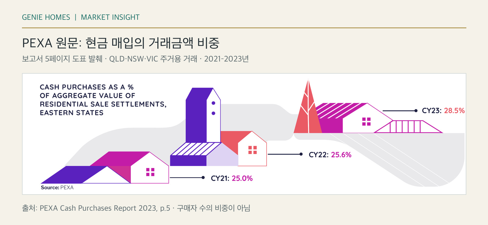 PEXA Cash Purchases Report 2023 5페이지 현금 매입 거래금액 비중 원문 도표