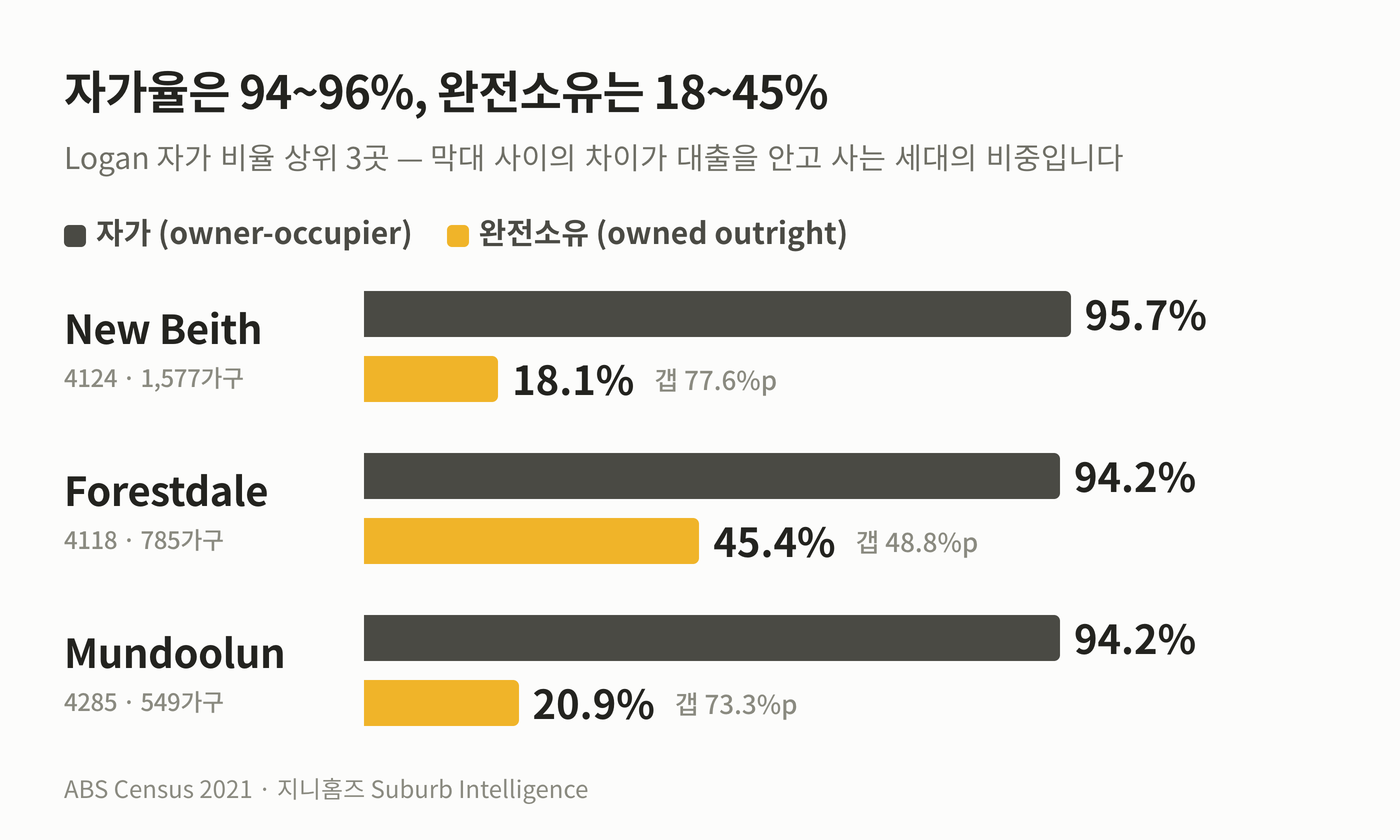 로건 자가율 TOP 3의 자가 비율과 완전소유 비율 비교 차트