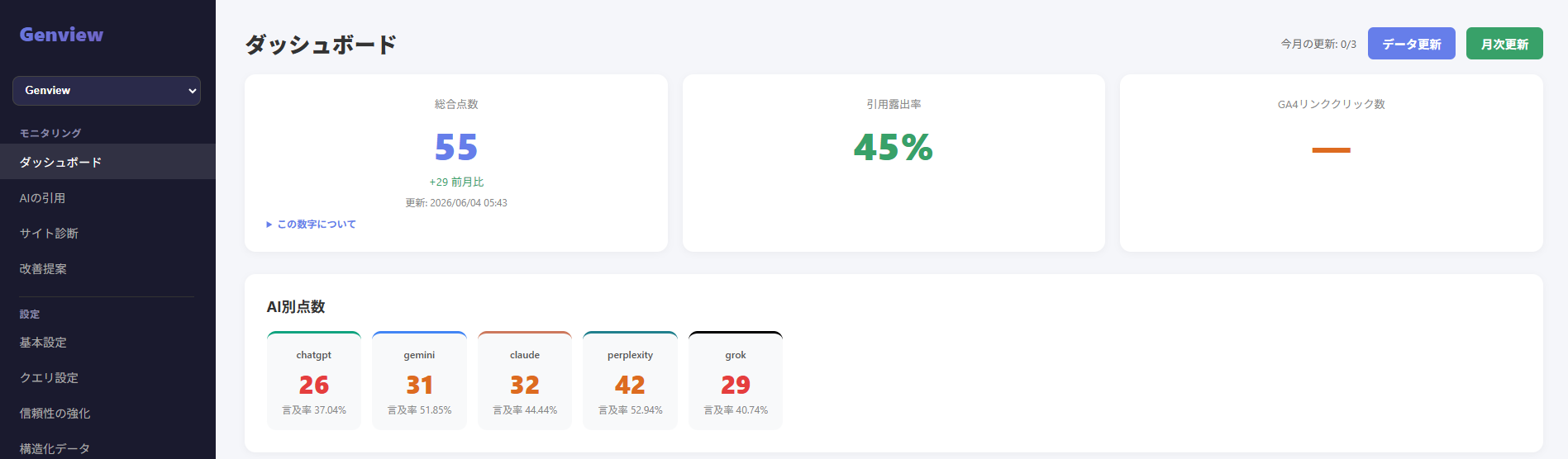 Genviewダッシュボード 2026年6月8日時点。総合スコア55点（前月比+29）、引用露出率45%。AI別スコア：ChatGPT 26点・Gemini 31点・Claude 32点・Perplexity 42点・Grok 29点。