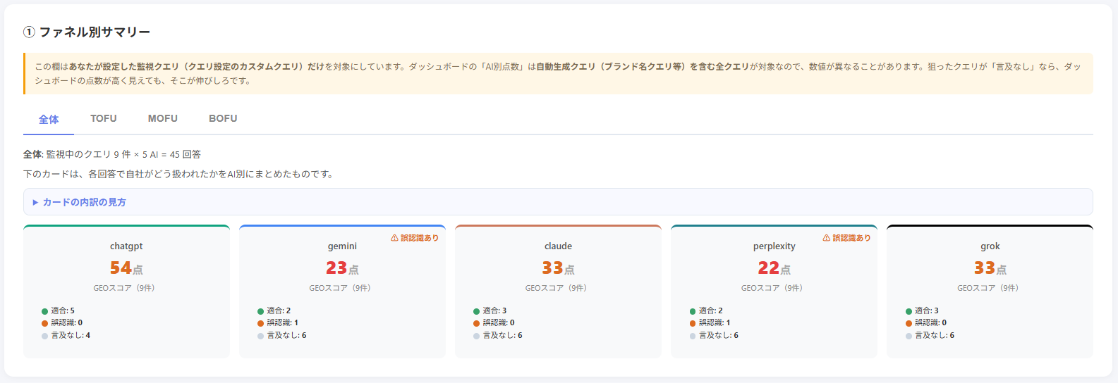 ファネル別サマリー全体のスクリーンショット