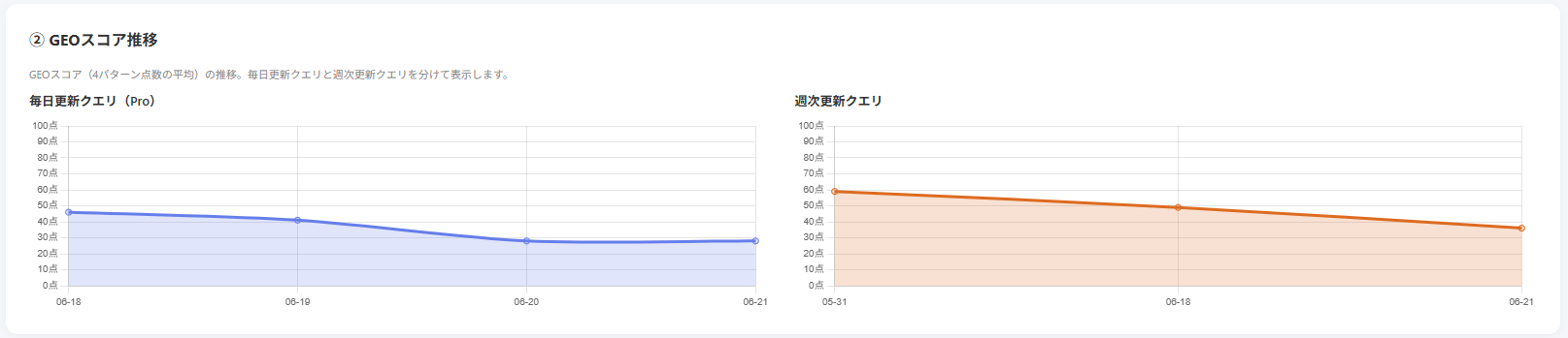 GEOスコア推移グラフのスクリーンショット