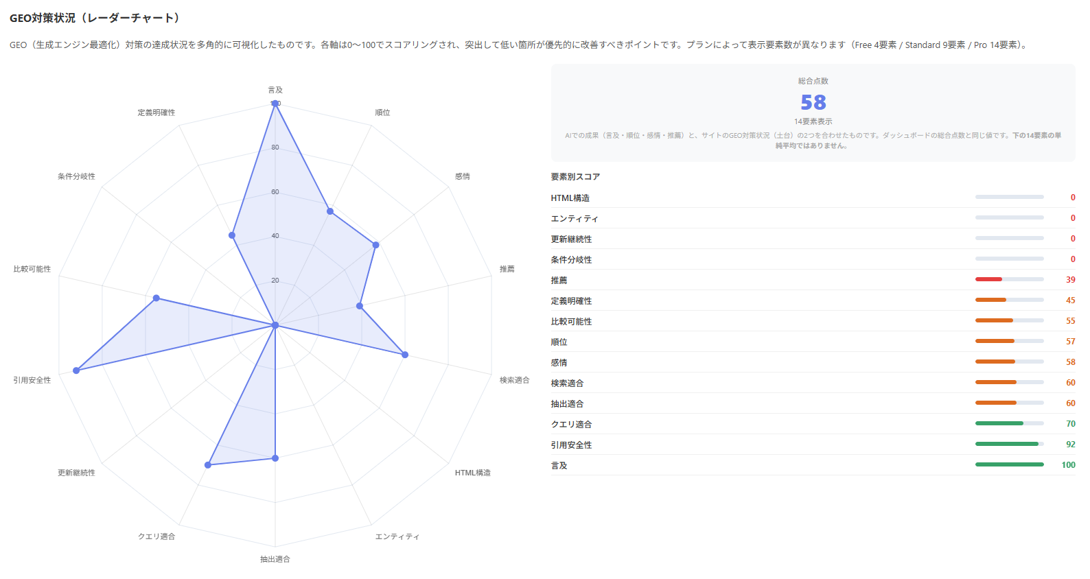 GEO対策状況レーダーチャートのスクリーンショット（14要素表示）