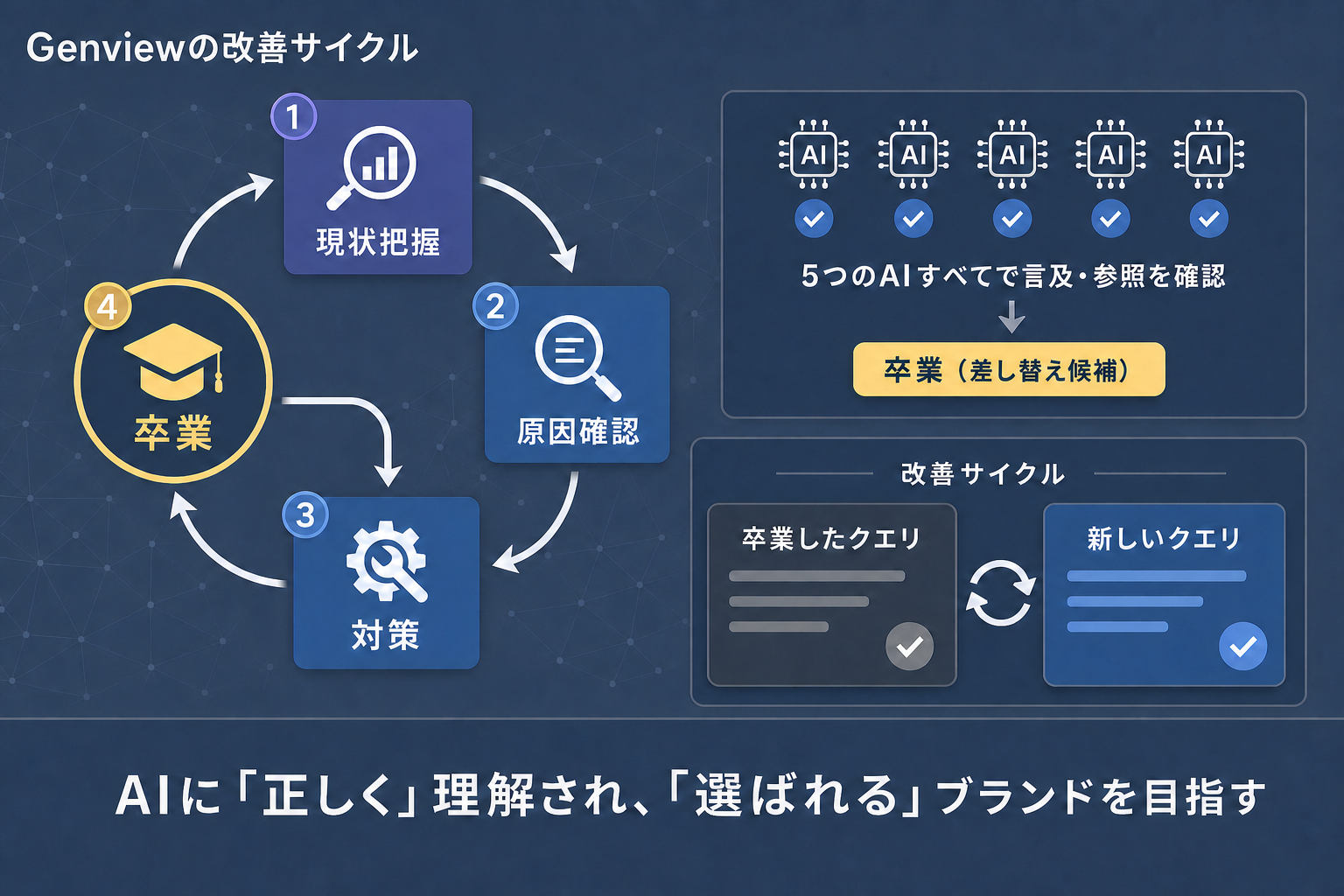 クエリ改善のPDCAサイクル