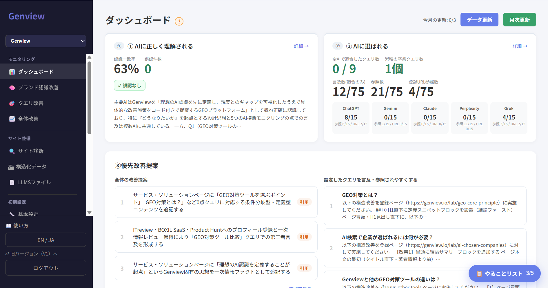 正式版Genviewダッシュボード。ブランド認識改善・クエリ改善の2軸で認識状態を可視化した画面。