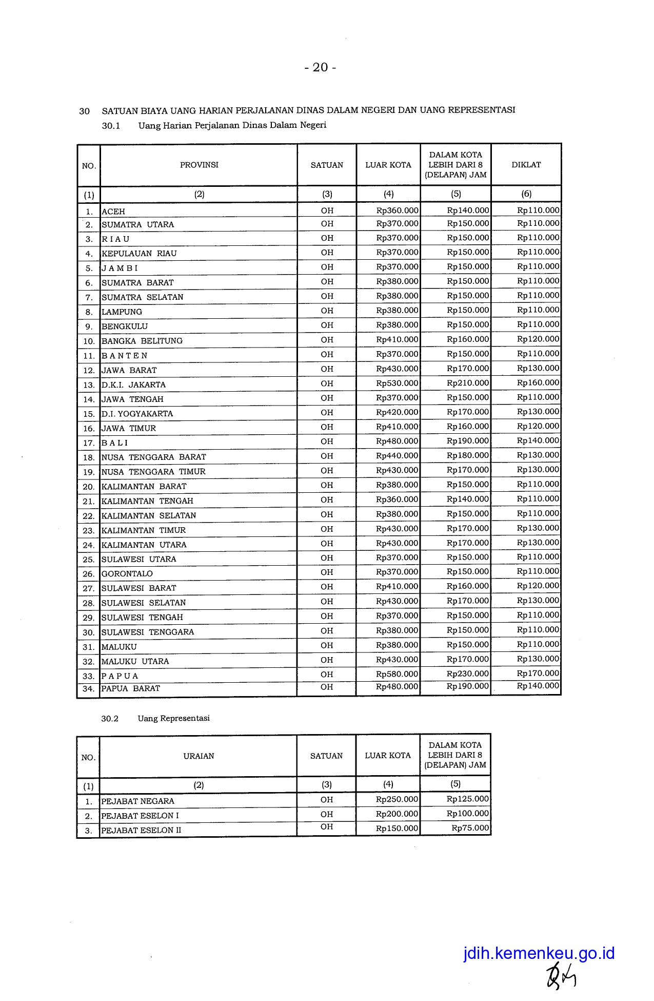 SBM 2023 Satuan Biaya Uang Harian Perjalanan Dinas Dalam Negeri dan