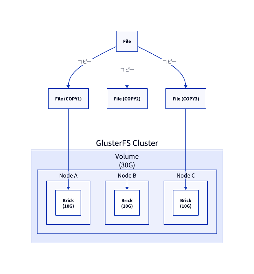 NASを持っていないので、GlusterFSで分散ファイルシステムを構築してNFSとして運用する