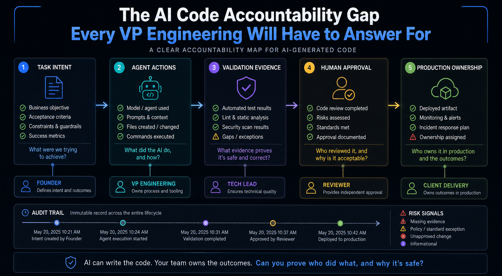 Accountability map for AI-generated code from task intent through agent actions, validation evidence, human approval, and production ownership