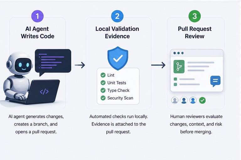 A three-stage workflow showing AI agent code generation, local validation evidence, and pull request review
