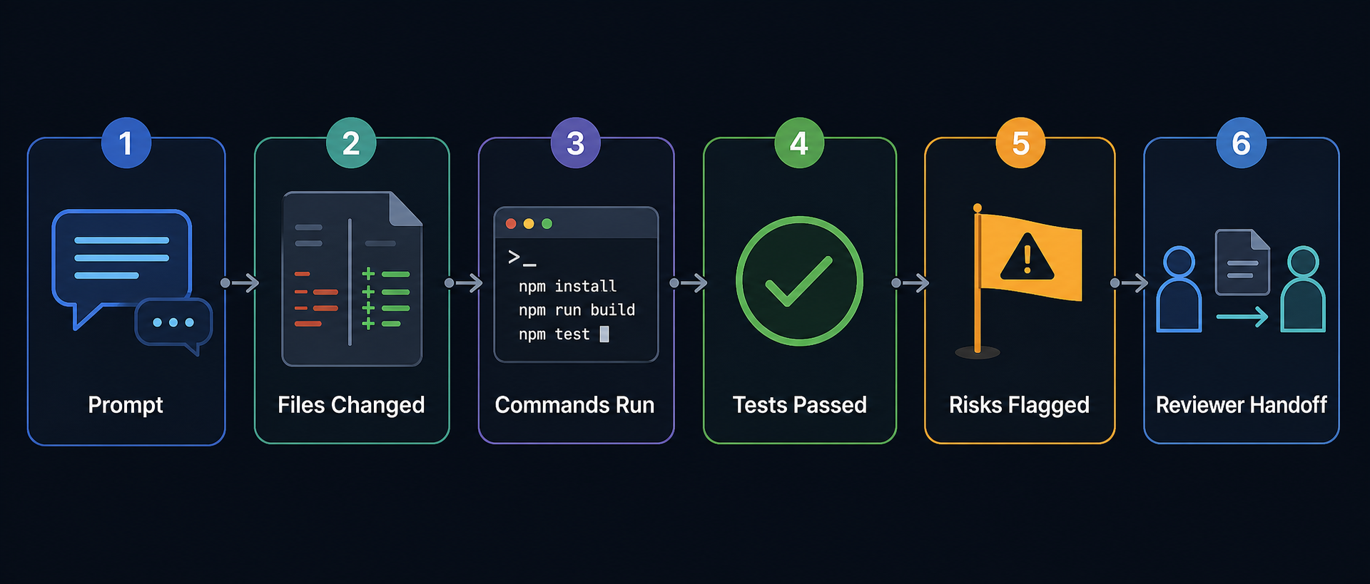 A six-stage evidence trail: prompt, files changed, commands run, tests passed, risks flagged, reviewer handoff