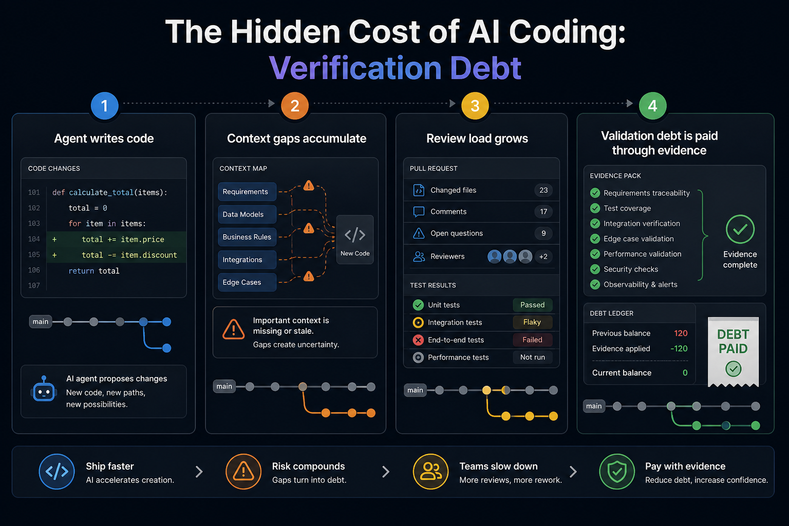 Four-stage workflow showing AI code generation, context gaps, review load, and evidence-based debt repayment