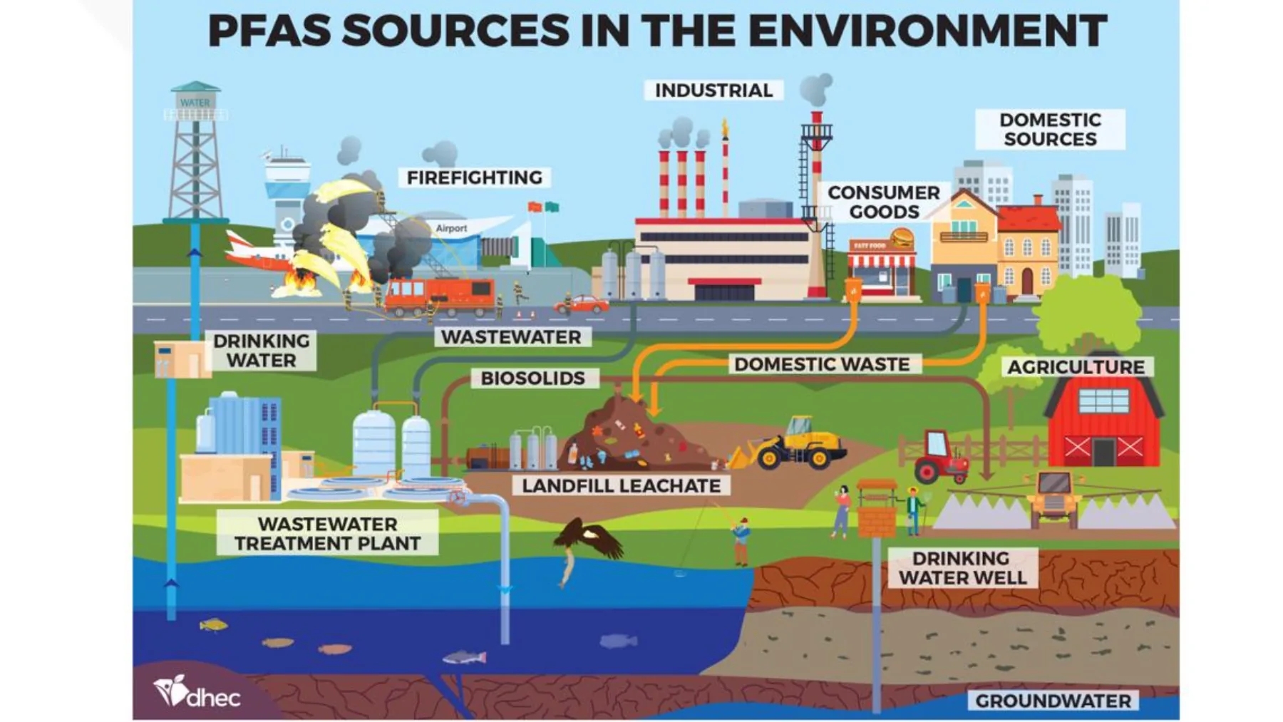 Diagram of the PFAS environmental cycle — air, water, and soil contamination loop