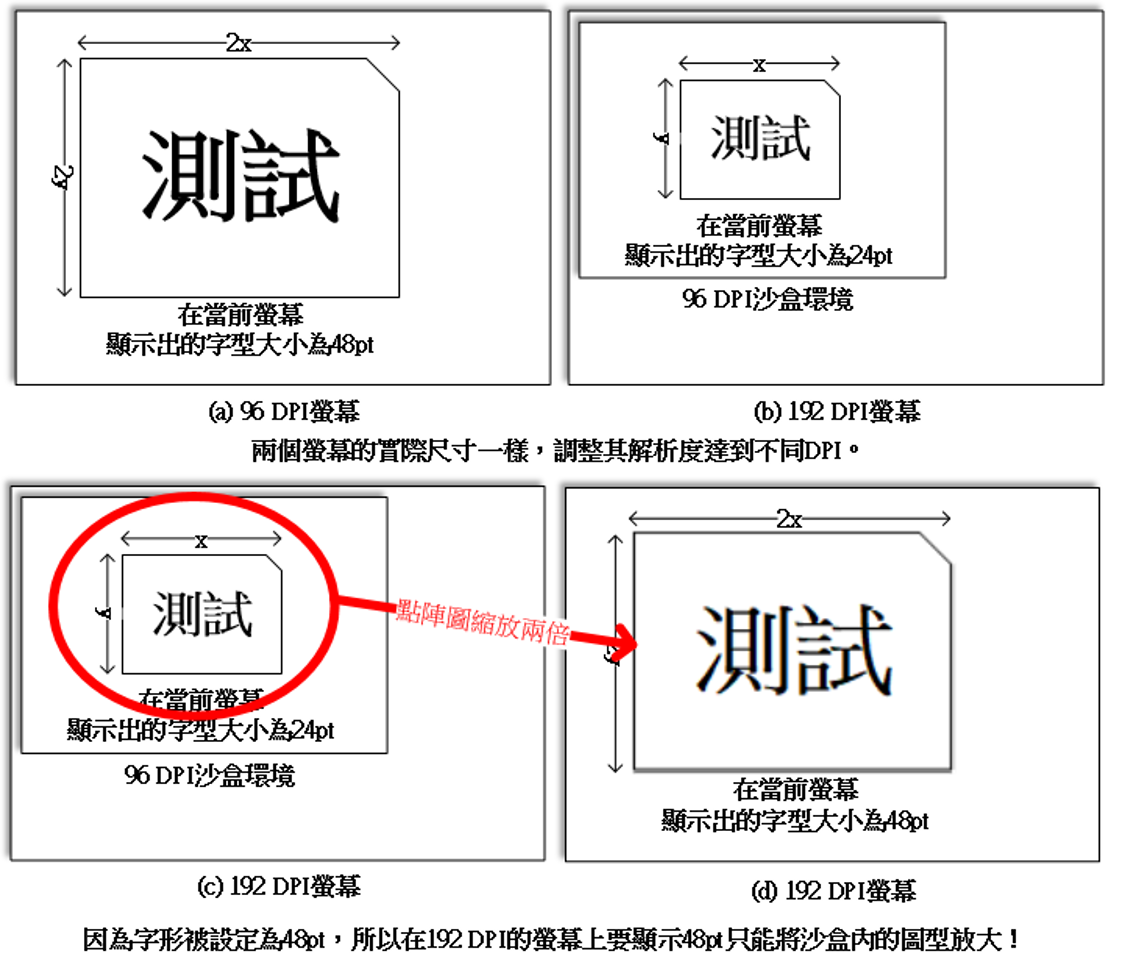 高解析度螢幕顯示文字會模糊的原因示意圖
