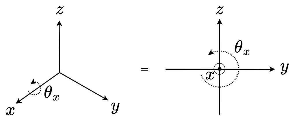固定 $x$ 軸的逆時針被動旋轉