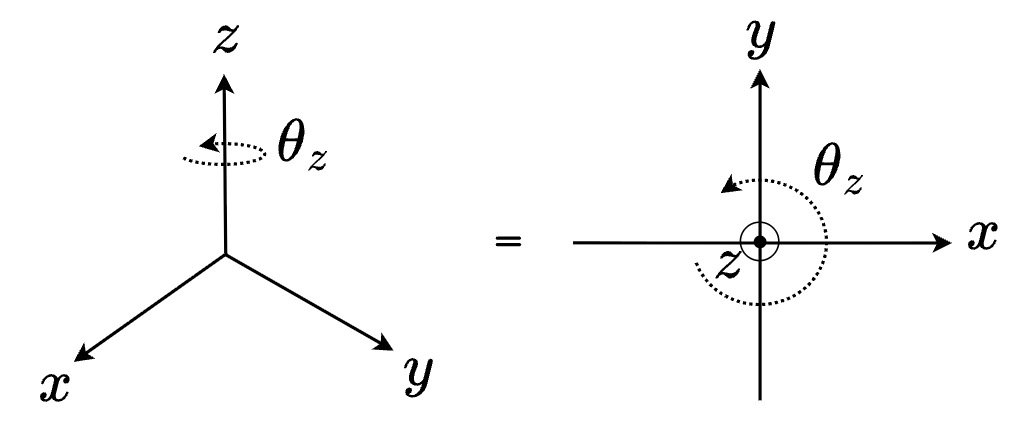 固定 $z$ 軸的逆時針被動旋轉