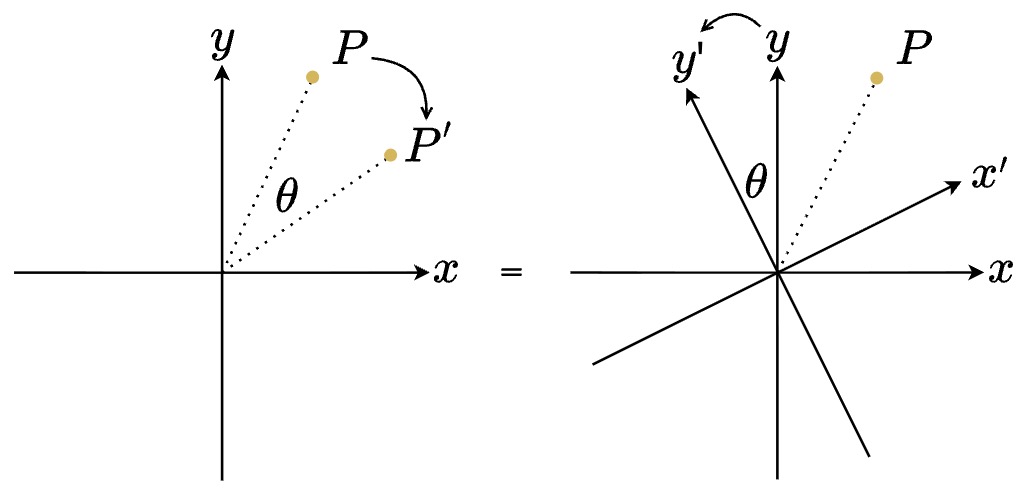 順時針主動旋轉 (左圖) 與逆時針被動旋轉 (右圖)