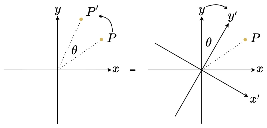 逆時針主動旋轉 (左圖) 與順時針被動旋轉 (右圖)