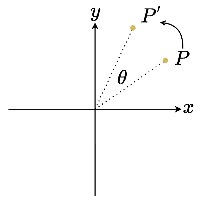 逆時針主動旋轉 (Active Rotation)