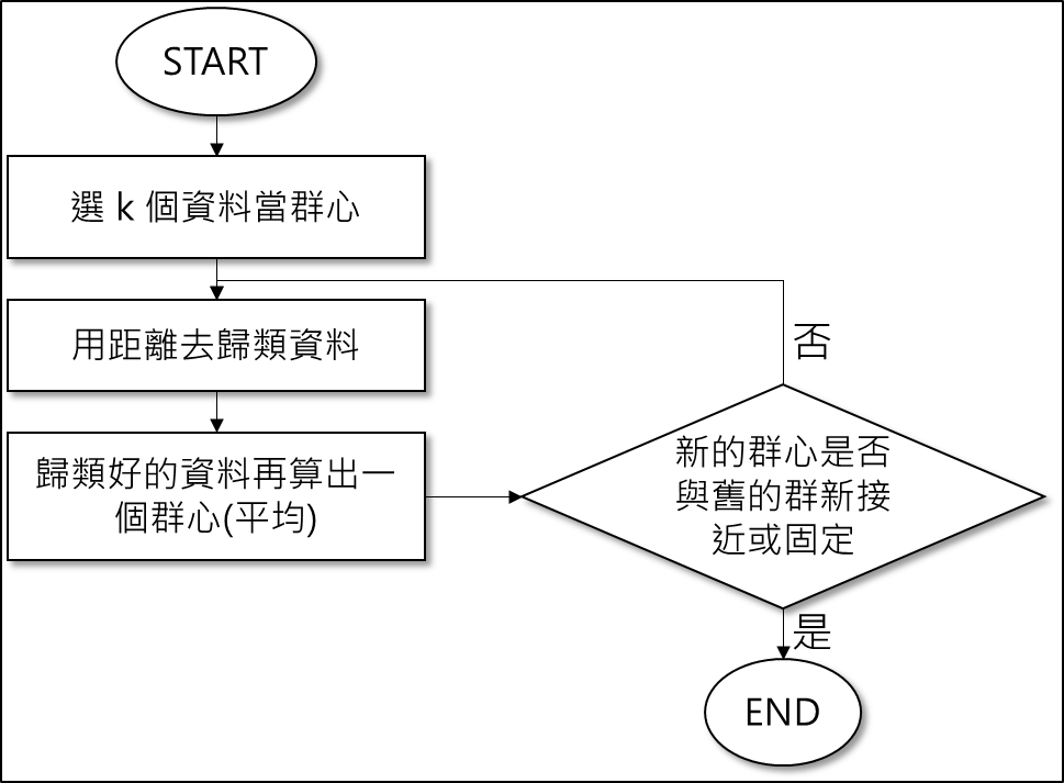 k-means 流程圖