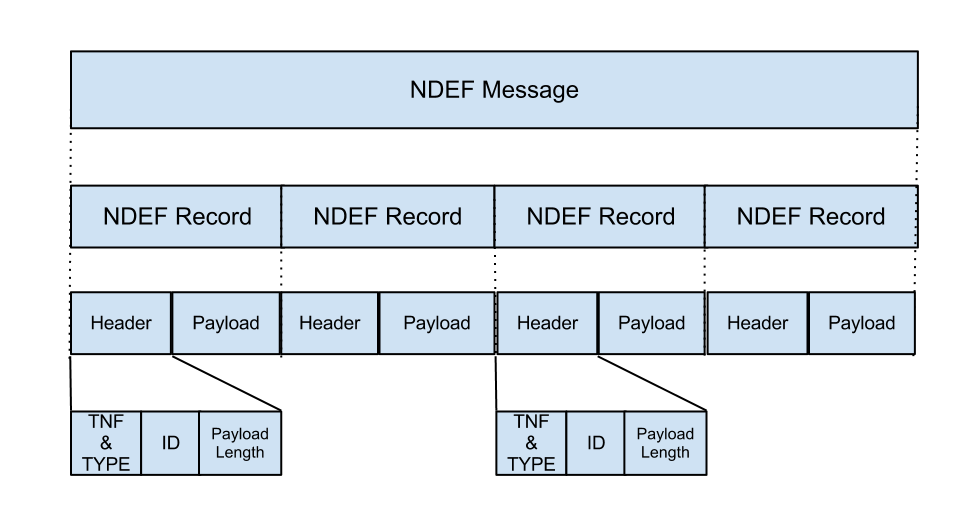 NDEF 結構示意圖
