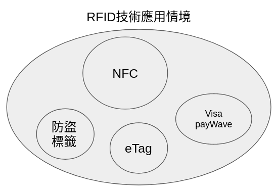 NFC 與 RFIC 的關係