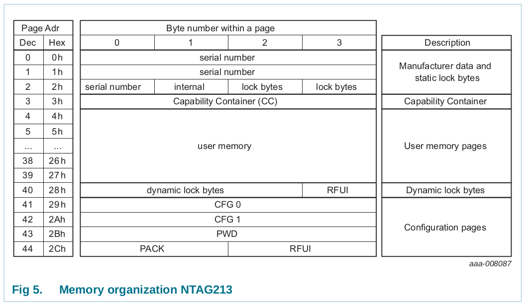 NTAG213 內部記憶體配置圖