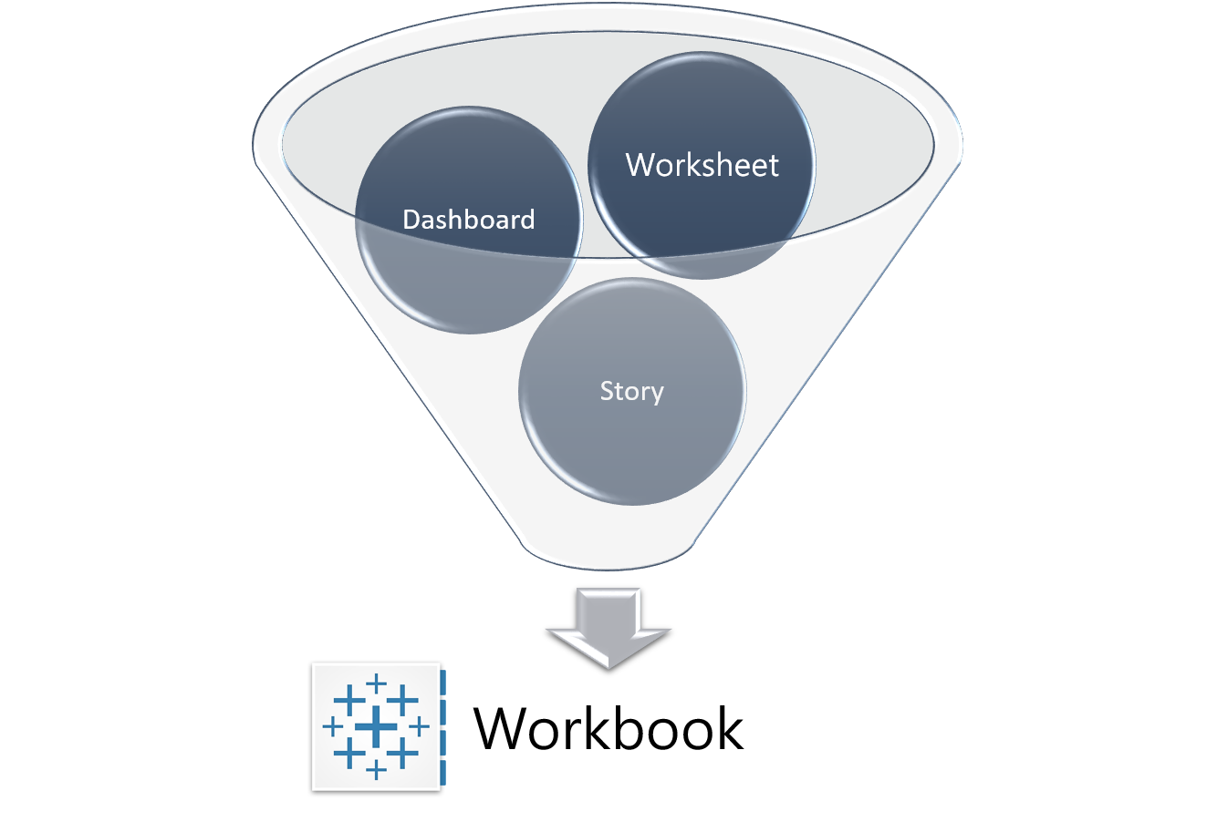 Workbook 與 Worksheet、Dashboard、Story 的關係